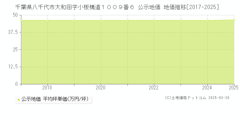 千葉県八千代市大和田字小板橋道１００９番６ 公示地価 地価推移[2017-2025]