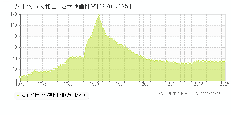 八千代市大和田の地価公示推移グラフ 