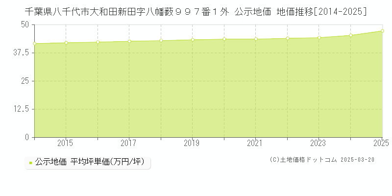 千葉県八千代市大和田新田字八幡薮９９７番１外 公示地価 地価推移[2014-2025]