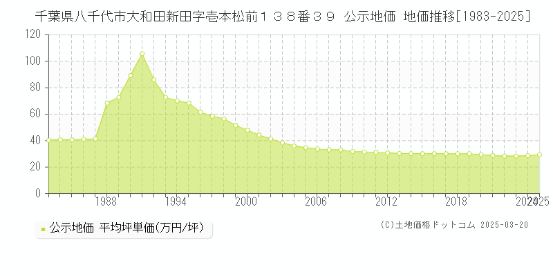 千葉県八千代市大和田新田字壱本松前１３８番３９ 公示地価 地価推移[1983-2025]