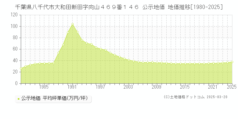 千葉県八千代市大和田新田字向山４６９番１４６ 公示地価 地価推移[1980-2025]