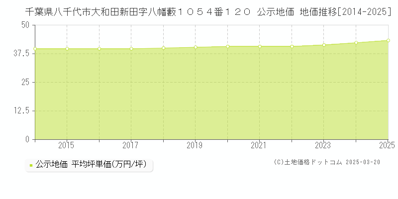 千葉県八千代市大和田新田字八幡藪１０５４番１２０ 公示地価 地価推移[2014-2025]