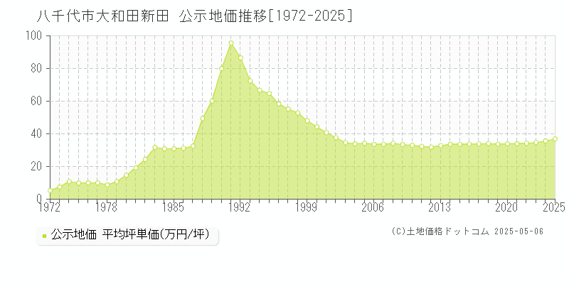 大和田新田(八千代市)の公示地価推移グラフ(坪単価)[1972-2025年]