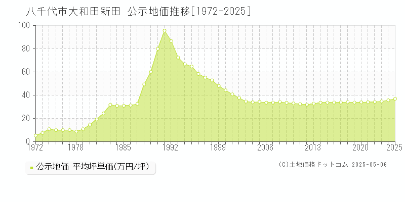 八千代市大和田新田の地価公示推移グラフ 