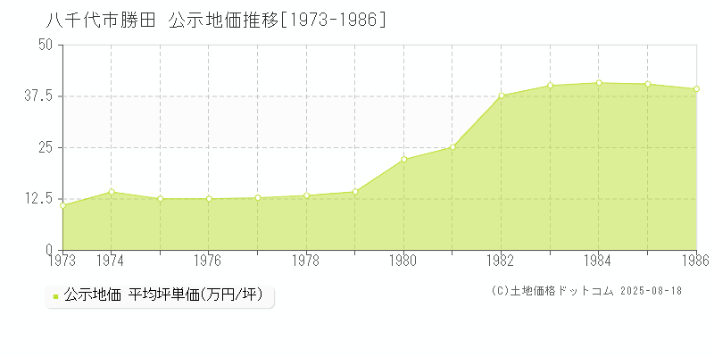 勝田(八千代市)の公示地価推移グラフ(坪単価)[1973-1986年]