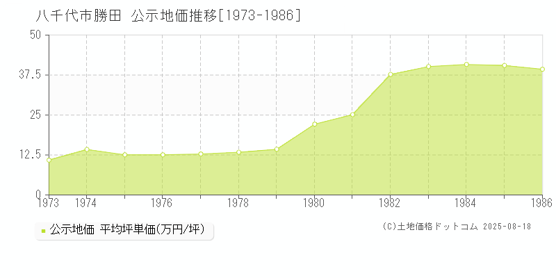 八千代市勝田の地価公示推移グラフ 