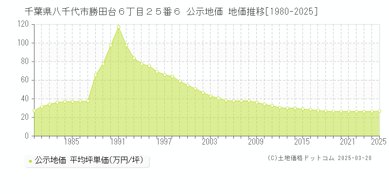 千葉県八千代市勝田台６丁目２５番６ 公示地価 地価推移[1980-2025]