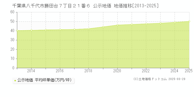 千葉県八千代市勝田台７丁目２１番６ 公示地価 地価推移[2013-2025]