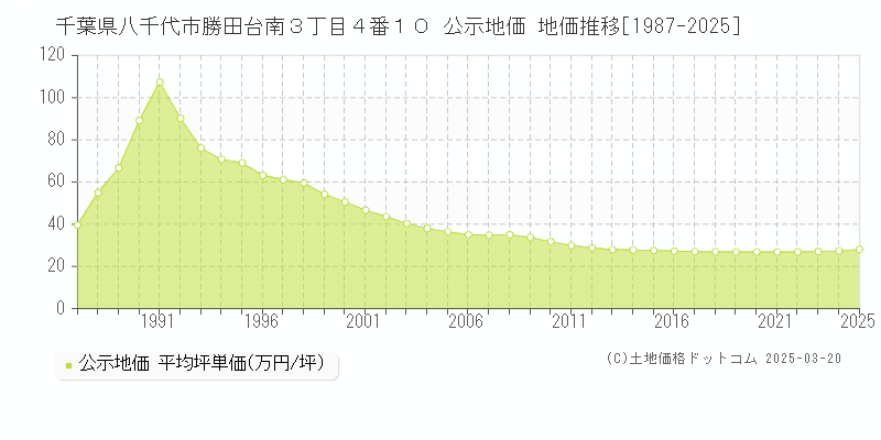 千葉県八千代市勝田台南３丁目４番１０ 公示地価 地価推移[1987-2025]