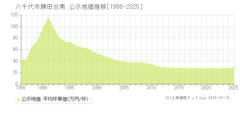 勝田台南(八千代市)の公示地価推移グラフ(坪単価)[1986-2025年]
