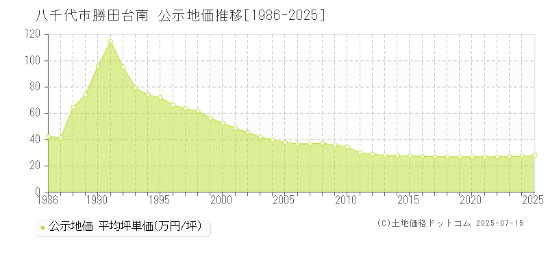 八千代市勝田台南の地価公示推移グラフ 