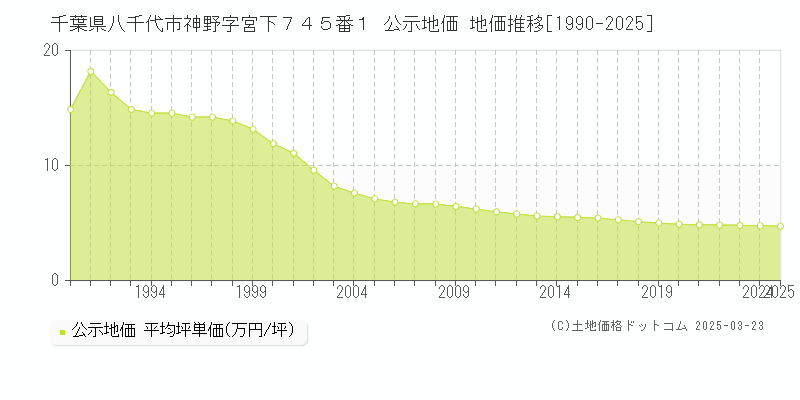 千葉県八千代市神野字宮下７４５番１ 公示地価 地価推移[1990-2025]
