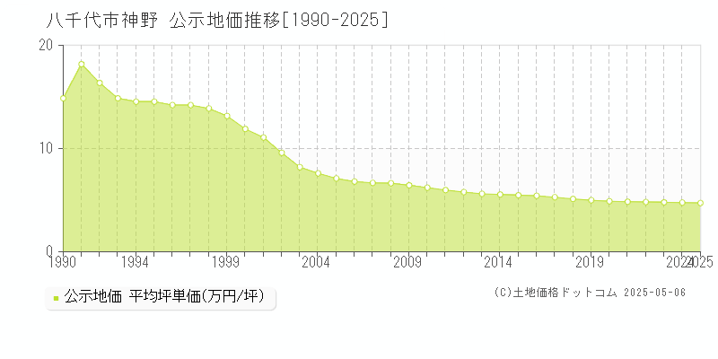 神野(八千代市)の公示地価推移グラフ(坪単価)[1990-2025年]