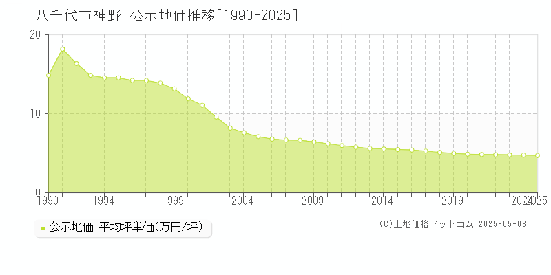 八千代市神野の地価公示推移グラフ 