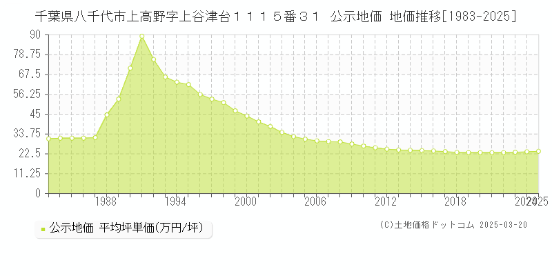 千葉県八千代市上高野字上谷津台１１１５番３１ 公示地価 地価推移[1983-2025]