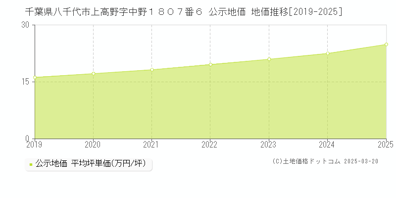 千葉県八千代市上高野字中野１８０７番６ 公示地価 地価推移[2019-2025]