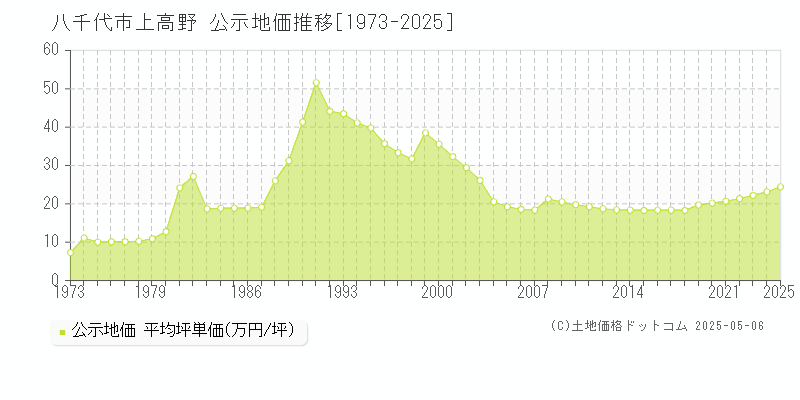 上高野(八千代市)の公示地価推移グラフ(坪単価)[1973-2025年]