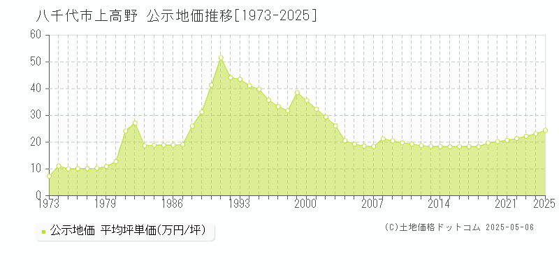 八千代市上高野の地価公示推移グラフ 