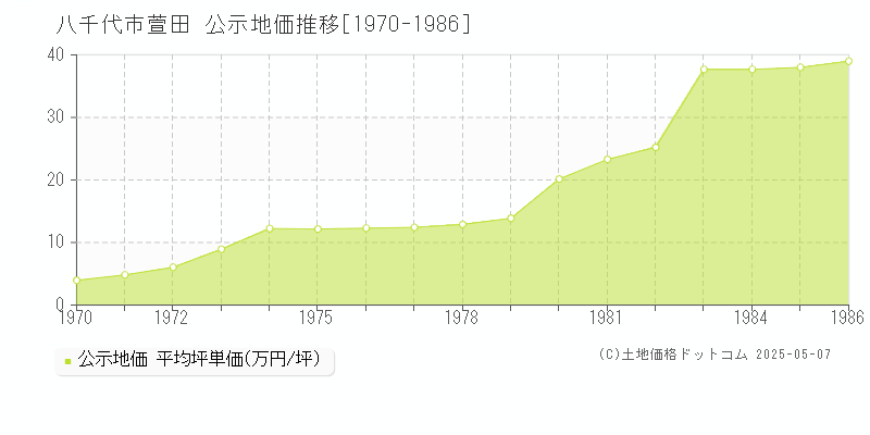 萱田(八千代市)の公示地価推移グラフ(坪単価)[1970-1986年]
