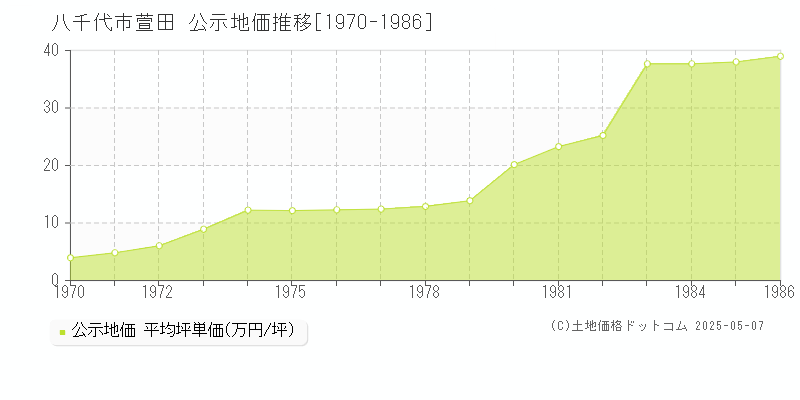 八千代市萱田の地価公示推移グラフ 