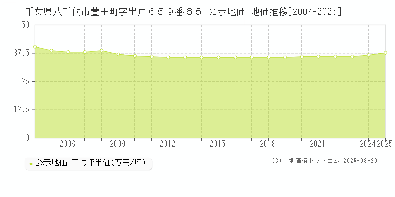 千葉県八千代市萱田町字出戸６５９番６５ 公示地価 地価推移[2004-2025]
