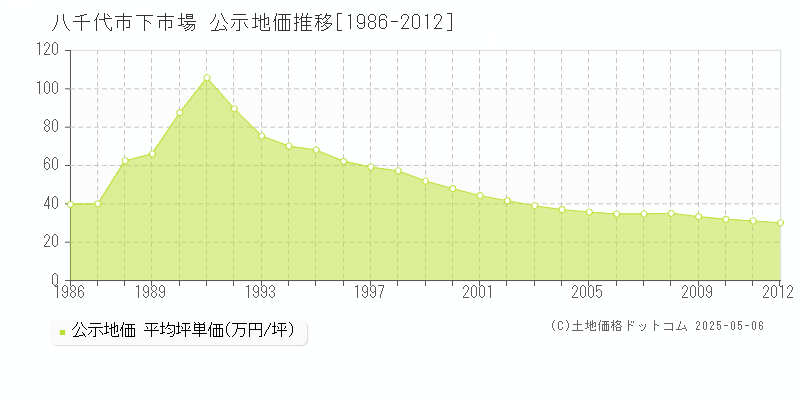 下市場(八千代市)の公示地価推移グラフ(坪単価)[1986-2012年]