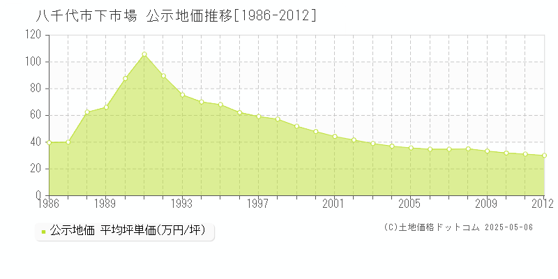 八千代市下市場の地価公示推移グラフ 