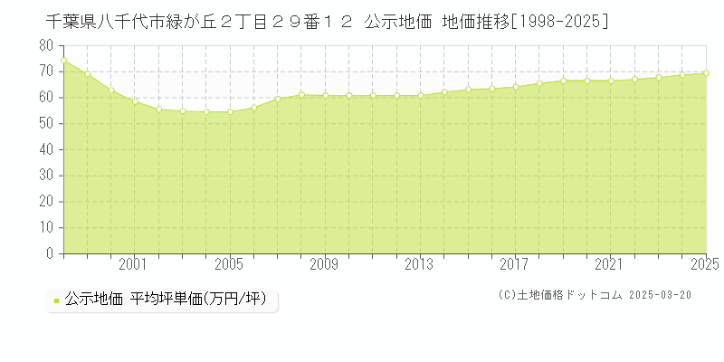 千葉県八千代市緑が丘２丁目２９番１２ 公示地価 地価推移[1998-2025]