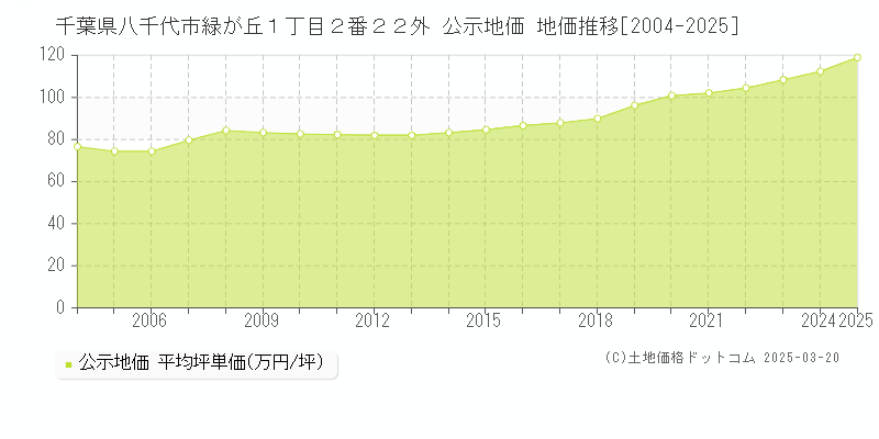 千葉県八千代市緑が丘１丁目２番２２外 公示地価 地価推移[2004-2025]