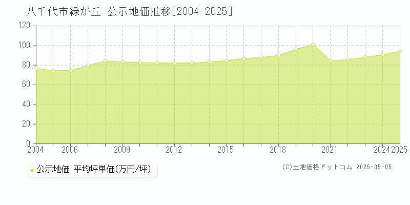 緑が丘(八千代市)の公示地価推移グラフ(坪単価)[2004-2025年]