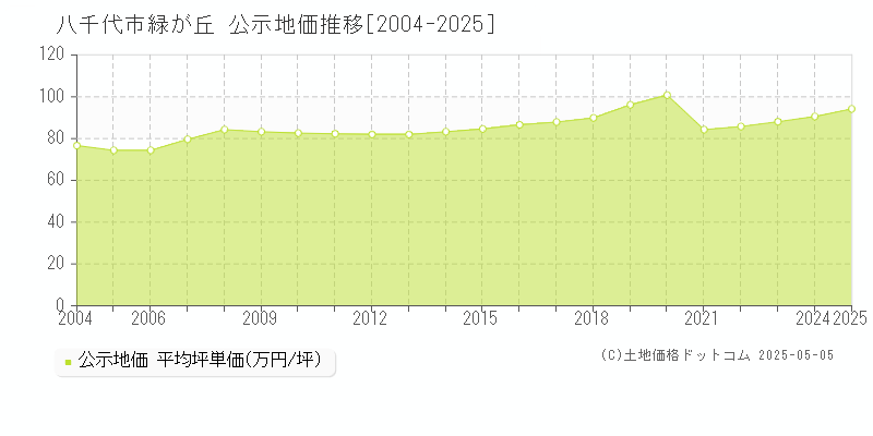 八千代市緑が丘の地価公示推移グラフ 