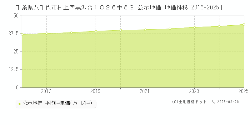 千葉県八千代市村上字黒沢台１８２６番６３ 公示地価 地価推移[2016-2025]