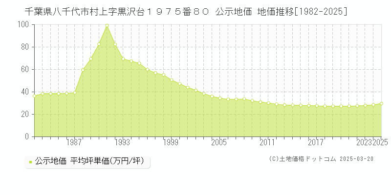千葉県八千代市村上字黒沢台１９７５番８０ 公示地価 地価推移[1982-2025]