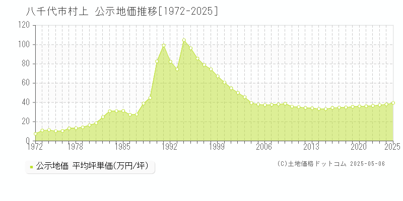 村上(八千代市)の公示地価推移グラフ(坪単価)[1972-2025年]