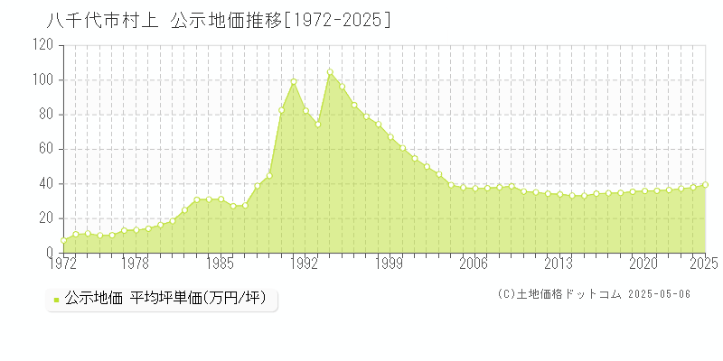 八千代市村上の地価公示推移グラフ 