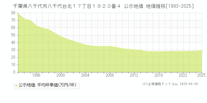千葉県八千代市八千代台北１７丁目１８２３番４ 公示地価 地価推移[1993-2025]