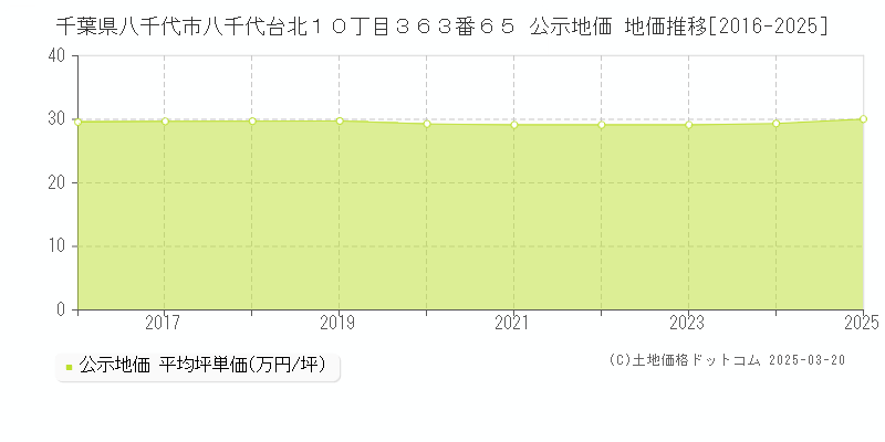 千葉県八千代市八千代台北１０丁目３６３番６５ 公示地価 地価推移[2016-2025]