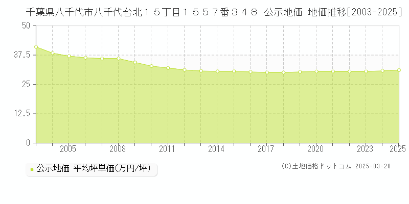 千葉県八千代市八千代台北１５丁目１５５７番３４８ 公示地価 地価推移[2003-2025]