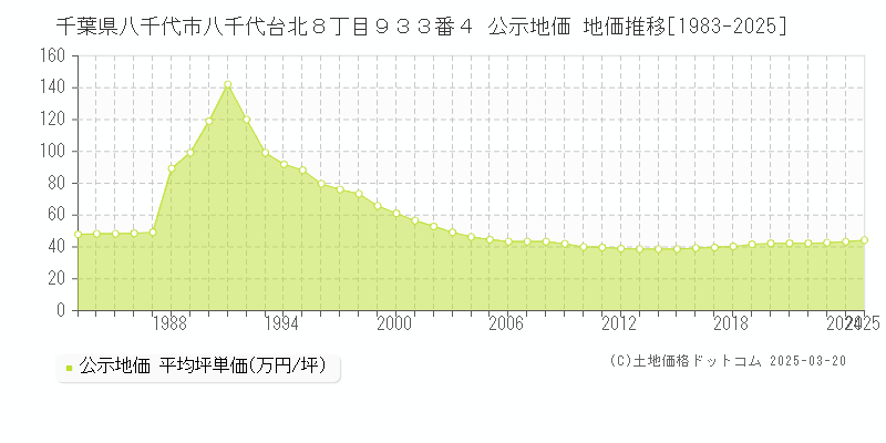 千葉県八千代市八千代台北８丁目９３３番４ 公示地価 地価推移[1983-2025]