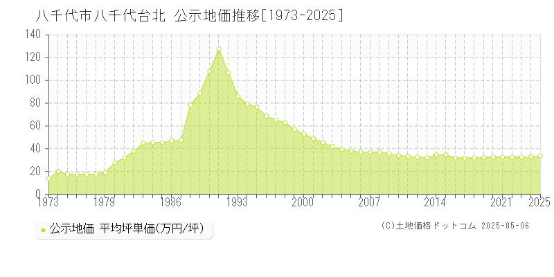 八千代台北(八千代市)の公示地価推移グラフ(坪単価)[1973-2025年]