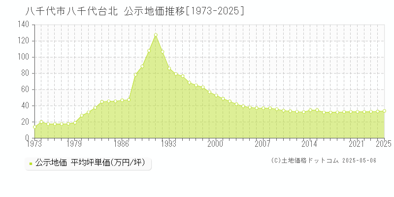 八千代市八千代台北の地価公示推移グラフ 