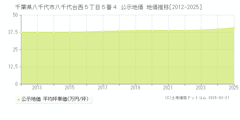 千葉県八千代市八千代台西５丁目５番４ 公示地価 地価推移[2012-2025]