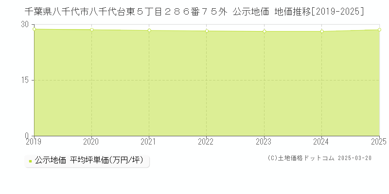 千葉県八千代市八千代台東５丁目２８６番７５外 公示地価 地価推移[2019-2025]