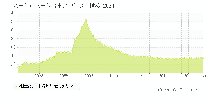 八千代市八千代台東の地価公示推移グラフ 