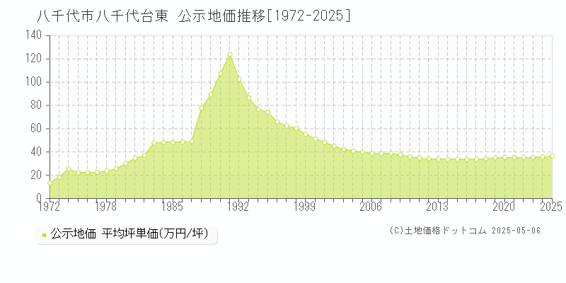 八千代台東(八千代市)の公示地価推移グラフ(坪単価)[1972-2025年]