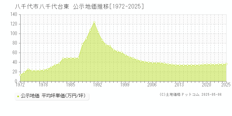 八千代市八千代台東の地価公示推移グラフ 