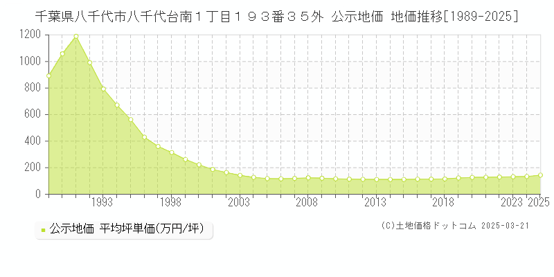 千葉県八千代市八千代台南１丁目１９３番３５外 公示地価 地価推移[1989-2025]