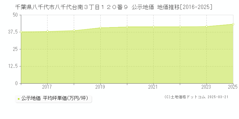 千葉県八千代市八千代台南３丁目１２０番９ 公示地価 地価推移[2016-2025]
