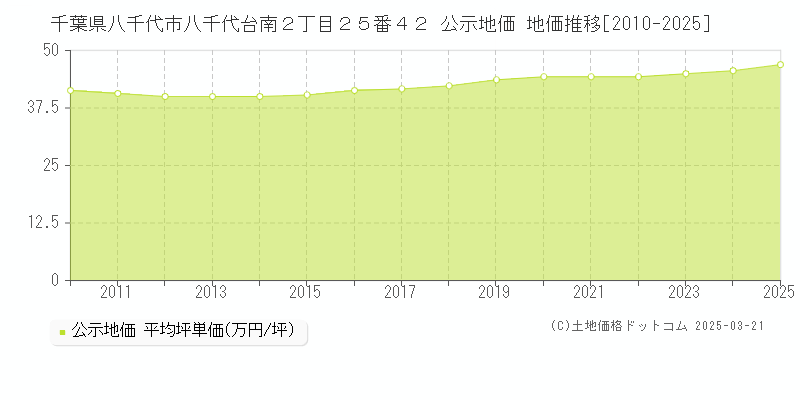 千葉県八千代市八千代台南２丁目２５番４２ 公示地価 地価推移[2010-2025]