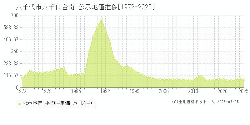 八千代台南(八千代市)の公示地価推移グラフ(坪単価)[1972-2025年]